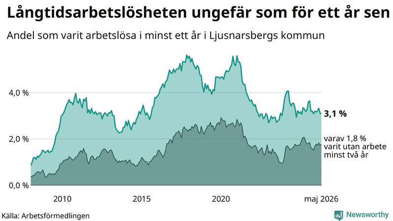 Graf: Andel arbetslösa i Ljusnarsberg som varit utan arbete i minst 12 månader