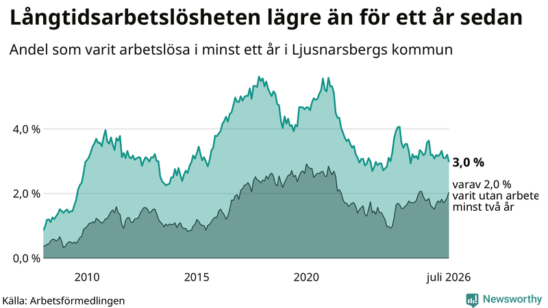 Graf: Andel arbetslösa i Ljusnarsberg som varit utan arbete i minst 12 månader