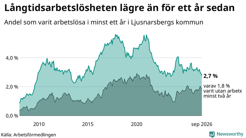 Graf: Andel arbetslösa i Ljusnarsberg som varit utan arbete i minst 12 månader