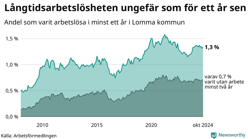 Graf: Andel arbetslösa i Lomma som varit utan arbete i minst 12 månader