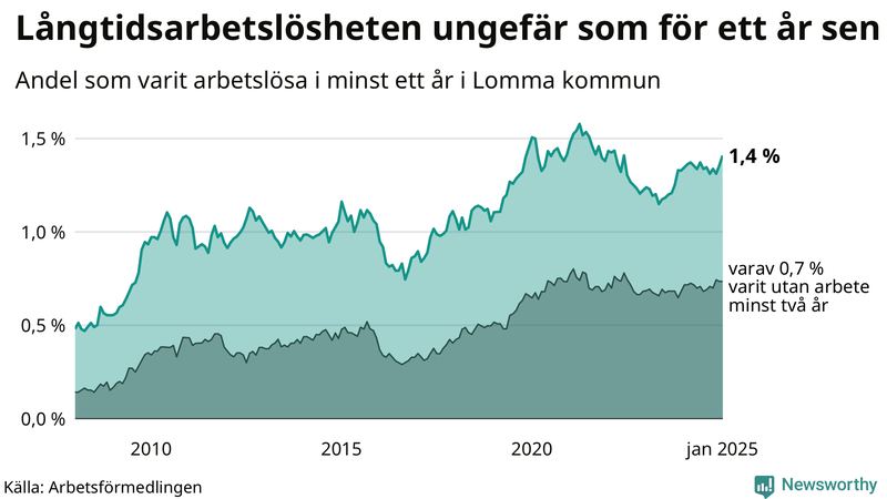Graf: Andel arbetslösa i Lomma som varit utan arbete i minst 12 månader