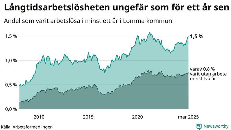 Graf: Andel arbetslösa i Lomma som varit utan arbete i minst 12 månader