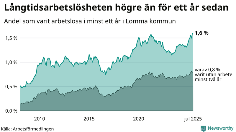 Graf: Andel arbetslösa i Lomma som varit utan arbete i minst 12 månader
