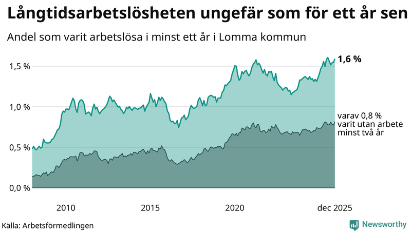 Graf: Andel arbetslösa i Lomma som varit utan arbete i minst 12 månader