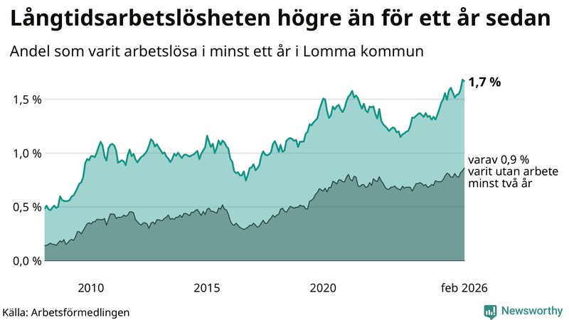 Graf: Andel arbetslösa i Lomma som varit utan arbete i minst 12 månader