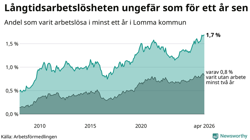 Graf: Andel arbetslösa i Lomma som varit utan arbete i minst 12 månader