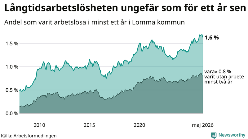 Graf: Andel arbetslösa i Lomma som varit utan arbete i minst 12 månader