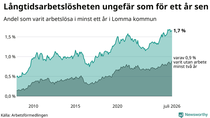 Graf: Andel arbetslösa i Lomma som varit utan arbete i minst 12 månader