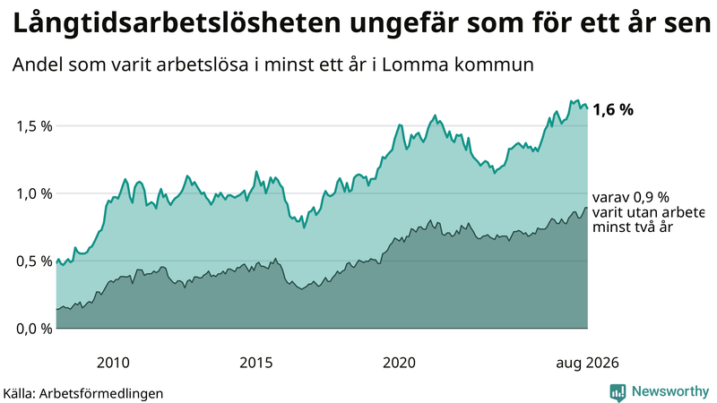 Graf: Andel arbetslösa i Lomma som varit utan arbete i minst 12 månader