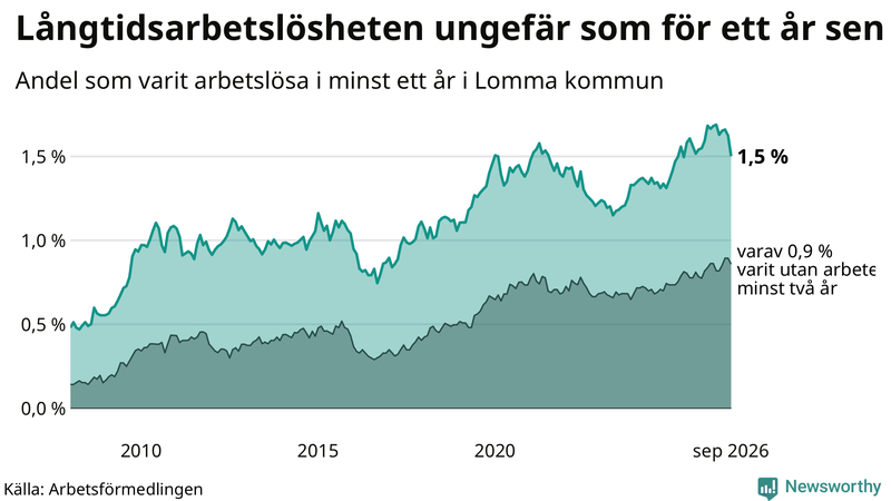 Graf: Andel arbetslösa i Lomma som varit utan arbete i minst 12 månader