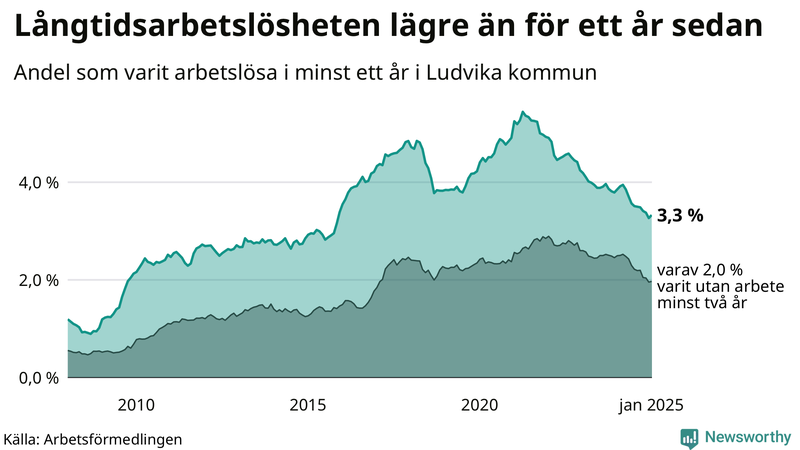 Graf: Andel arbetslösa i Ludvika som varit utan arbete i minst 12 månader
