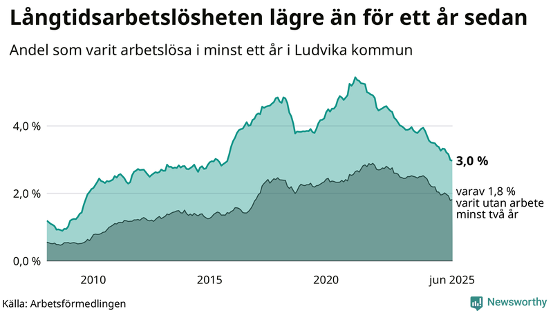 Graf: Andel arbetslösa i Ludvika som varit utan arbete i minst 12 månader
