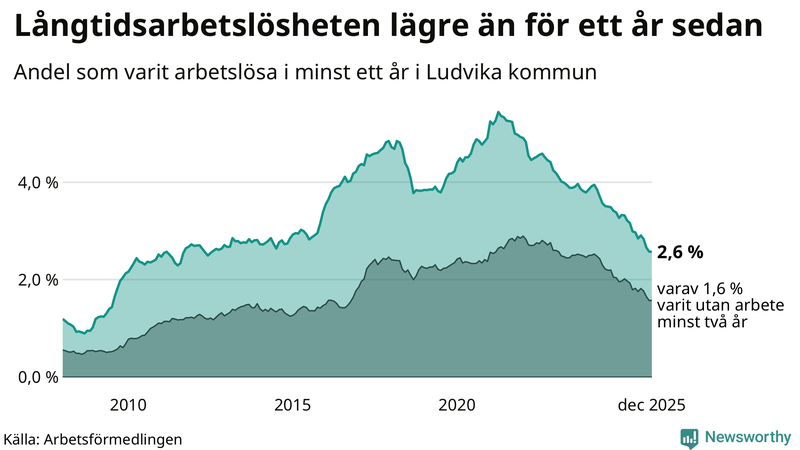 Graf: Andel arbetslösa i Ludvika som varit utan arbete i minst 12 månader