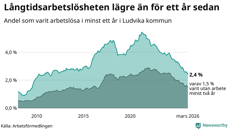 Graf: Andel arbetslösa i Ludvika som varit utan arbete i minst 12 månader