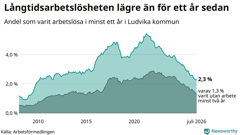 Graf: Andel arbetslösa i Ludvika som varit utan arbete i minst 12 månader