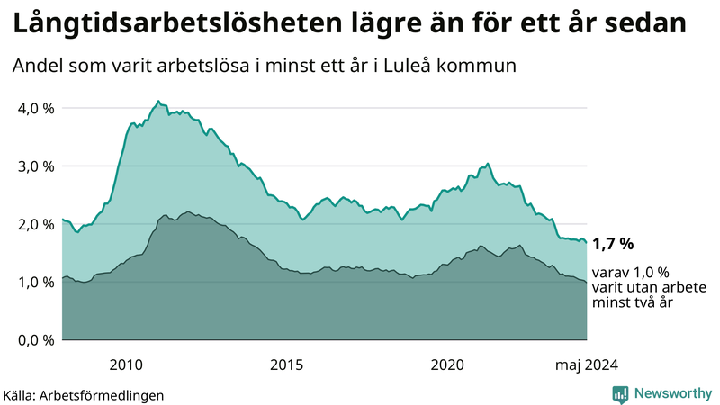 Graf: Andel arbetslösa i Luleå som varit utan arbete i minst 12 månader