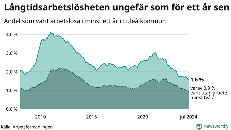 Graf: Andel arbetslösa i Luleå som varit utan arbete i minst 12 månader