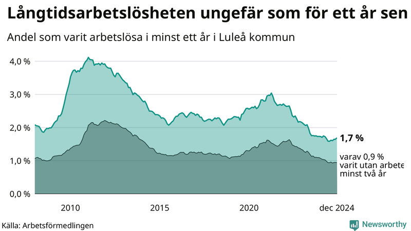 Graf: Andel arbetslösa i Luleå som varit utan arbete i minst 12 månader