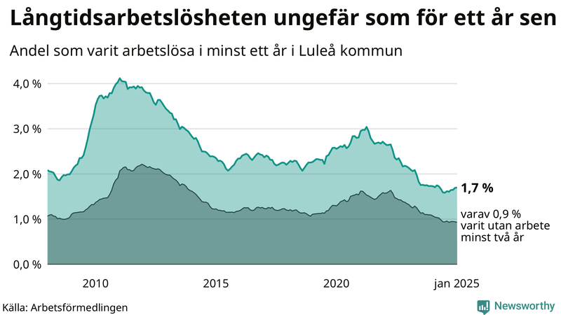 Graf: Andel arbetslösa i Luleå som varit utan arbete i minst 12 månader