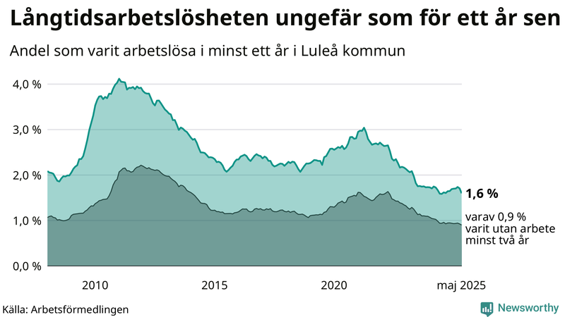Graf: Andel arbetslösa i Luleå som varit utan arbete i minst 12 månader