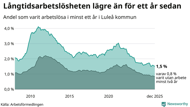 Graf: Andel arbetslösa i Luleå som varit utan arbete i minst 12 månader