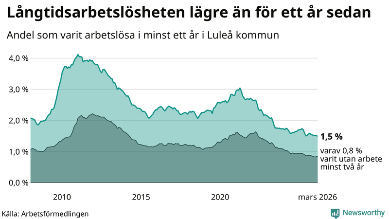 Graf: Andel arbetslösa i Luleå som varit utan arbete i minst 12 månader