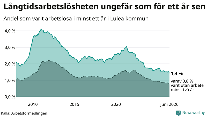 Graf: Andel arbetslösa i Luleå som varit utan arbete i minst 12 månader