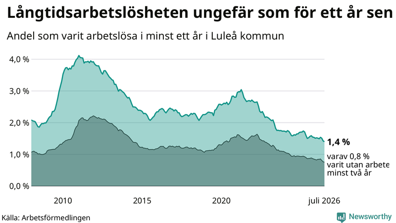 Graf: Andel arbetslösa i Luleå som varit utan arbete i minst 12 månader