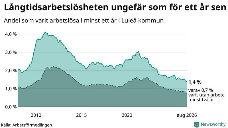 Graf: Andel arbetslösa i Luleå som varit utan arbete i minst 12 månader