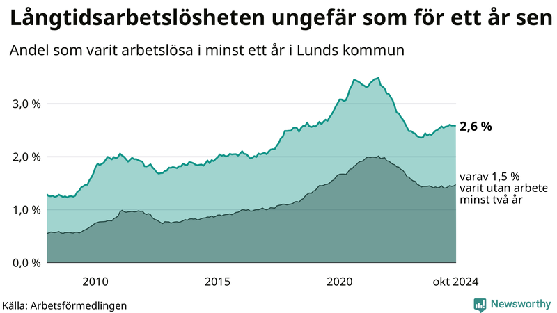 Graf: Andel arbetslösa i Lund som varit utan arbete i minst 12 månader