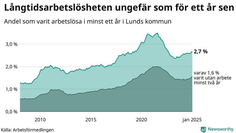 Graf: Andel arbetslösa i Lund som varit utan arbete i minst 12 månader