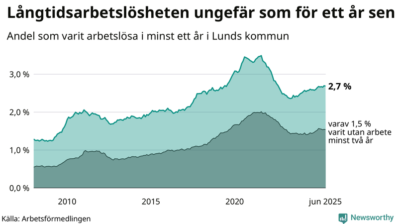 Graf: Andel arbetslösa i Lund som varit utan arbete i minst 12 månader