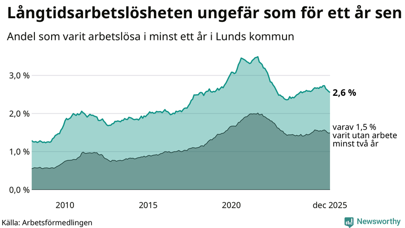 Graf: Andel arbetslösa i Lund som varit utan arbete i minst 12 månader