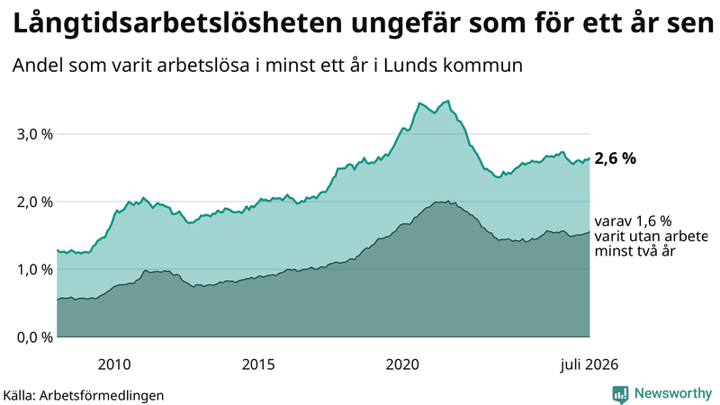 Graf: Andel arbetslösa i Lund som varit utan arbete i minst 12 månader