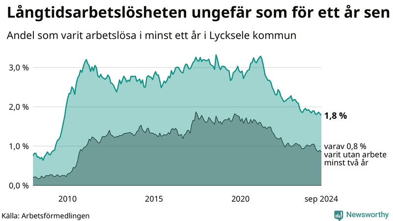 Graf: Andel arbetslösa i Lycksele som varit utan arbete i minst 12 månader
