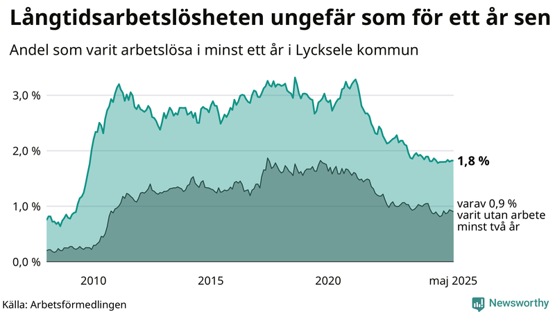 Graf: Andel arbetslösa i Lycksele som varit utan arbete i minst 12 månader