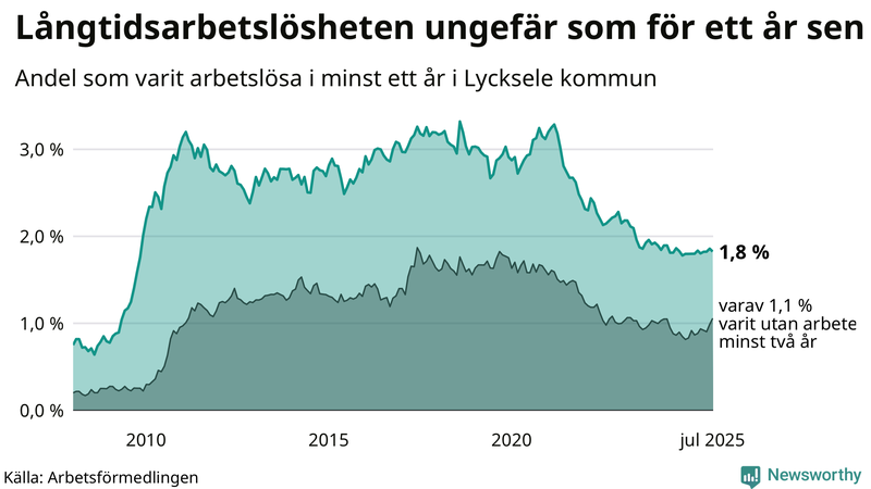 Graf: Andel arbetslösa i Lycksele som varit utan arbete i minst 12 månader