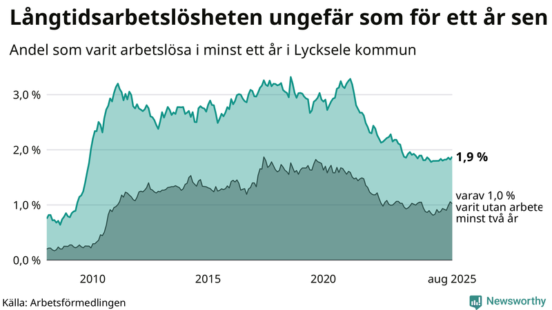 Graf: Andel arbetslösa i Lycksele som varit utan arbete i minst 12 månader