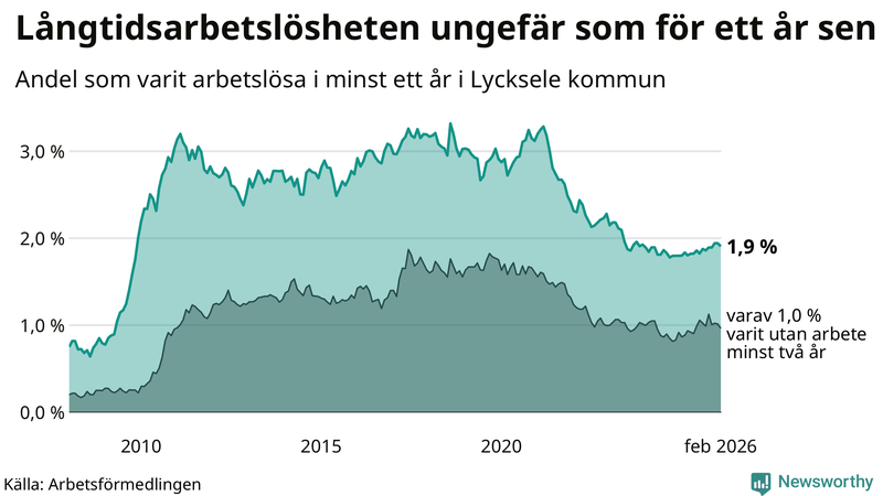 Graf: Andel arbetslösa i Lycksele som varit utan arbete i minst 12 månader