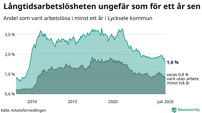 Graf: Andel arbetslösa i Lycksele som varit utan arbete i minst 12 månader