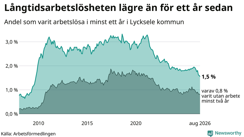 Graf: Andel arbetslösa i Lycksele som varit utan arbete i minst 12 månader