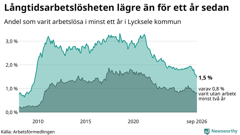 Graf: Andel arbetslösa i Lycksele som varit utan arbete i minst 12 månader
