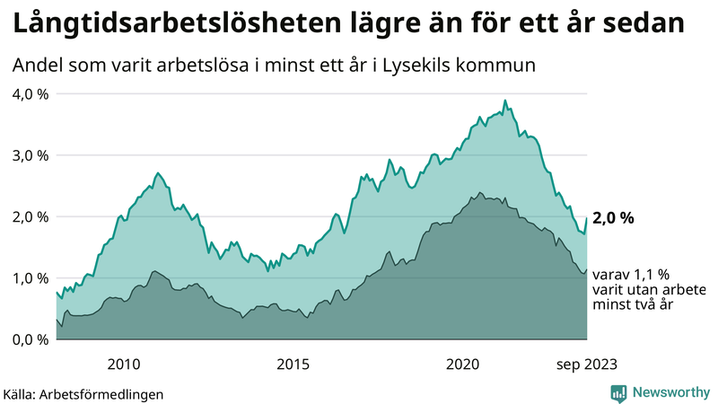 Graf: Andel arbetslösa i Lysekil som varit utan arbete i minst 12 månader