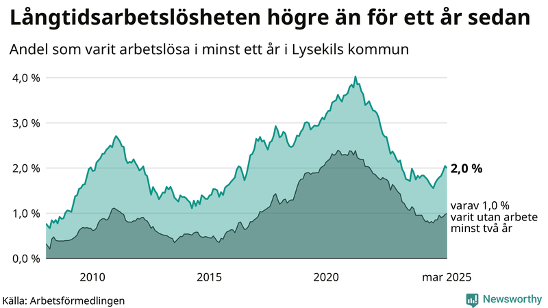 Graf: Andel arbetslösa i Lysekil som varit utan arbete i minst 12 månader