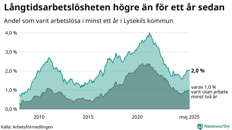 Graf: Andel arbetslösa i Lysekil som varit utan arbete i minst 12 månader