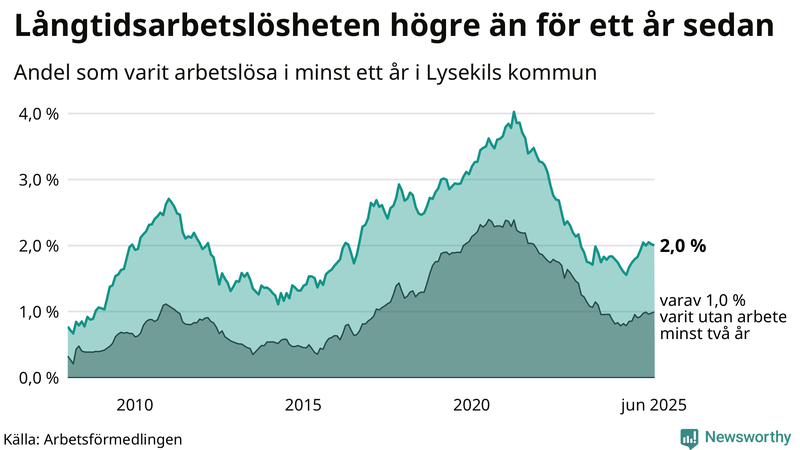 Graf: Andel arbetslösa i Lysekil som varit utan arbete i minst 12 månader