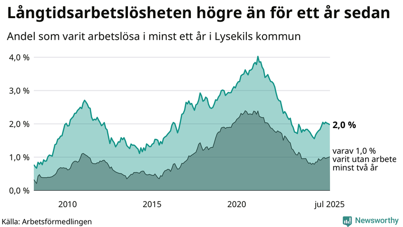 Graf: Andel arbetslösa i Lysekil som varit utan arbete i minst 12 månader