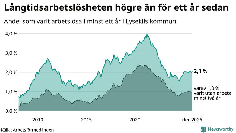 Graf: Andel arbetslösa i Lysekil som varit utan arbete i minst 12 månader