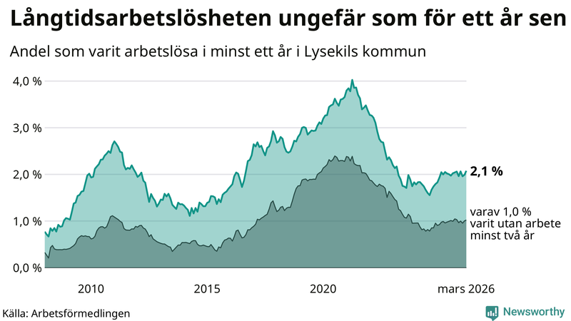 Graf: Andel arbetslösa i Lysekil som varit utan arbete i minst 12 månader