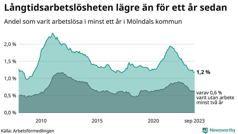 Graf: Andel arbetslösa i Mölndal som varit utan arbete i minst 12 månader